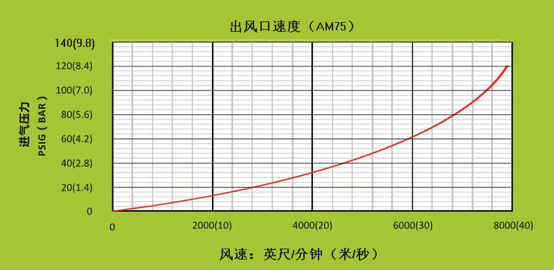 AM75不同進(jìn)氣壓力下,出風(fēng)口處的風(fēng)速.gif AM75不同進(jìn)氣壓力下,出風(fēng)口處的風(fēng)速.gif