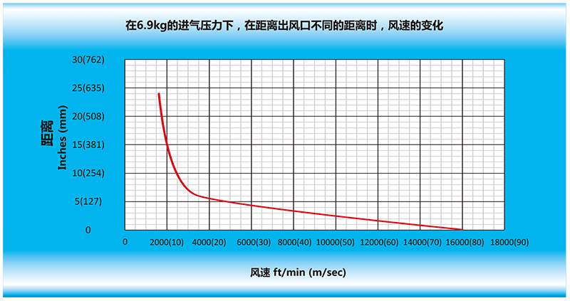 在6.9kg的進氣壓力下,在離風刀出風口不同的距離時,風速的變化.gif 在6.9kg的進氣壓力下,在離風刀出風口不同的距離時,風速的變化.gif