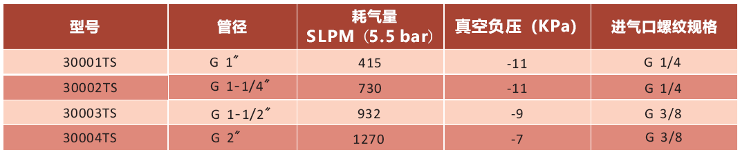 帶螺紋氣動輸送器參數(shù).png 帶螺紋氣動輸送器參數(shù).png